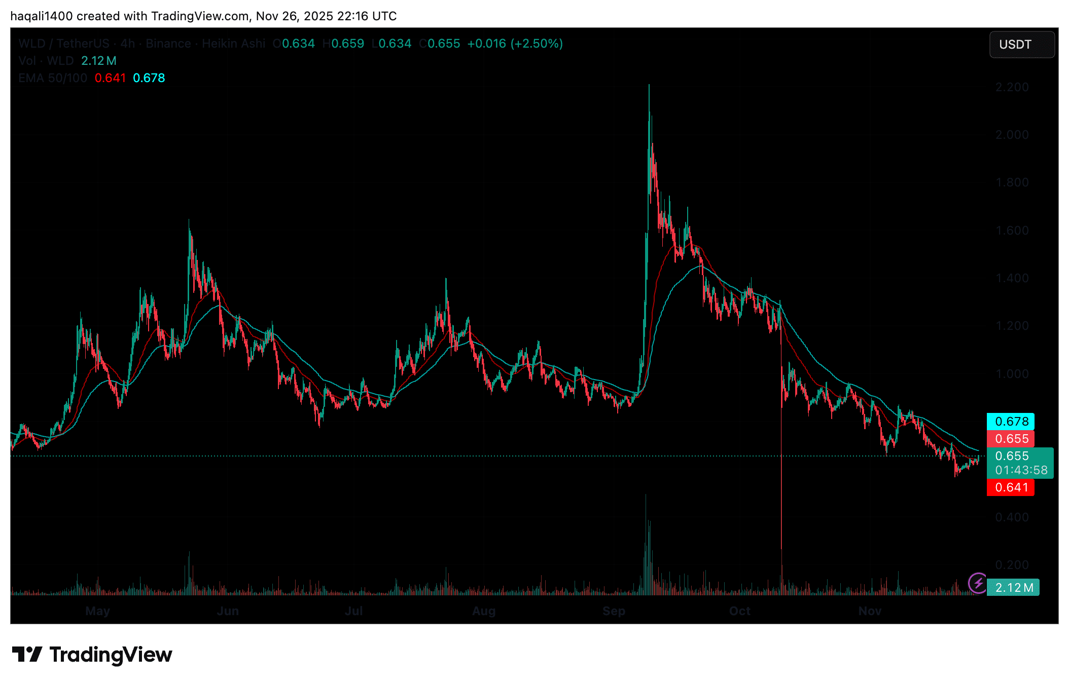 Thailand Want Out of WorldCoin: Is This Start of The End for WLD Crypto?