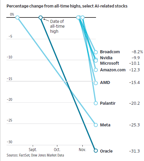 The Fall of AI Stocks