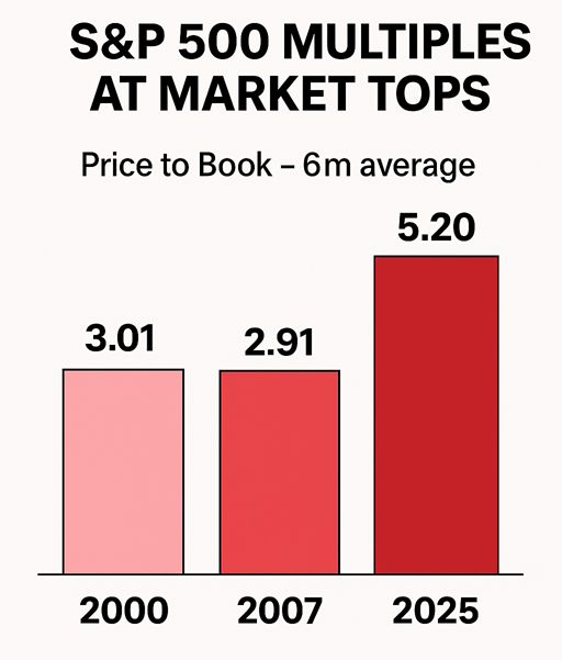 The Price-to-Madness Economy: Why Valuations Don’t Matter… Until They Do fundamental stock market valuations