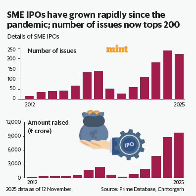 The rise of SME IPOs
