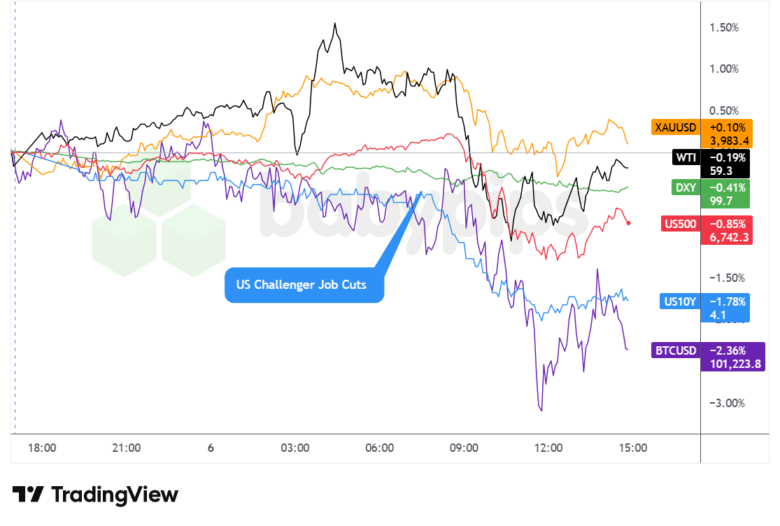 Dollar Index, Gold, S&P 500, Oil, U.S. 10-yr Yield, Bitcoin Overlay Chart by TradingView