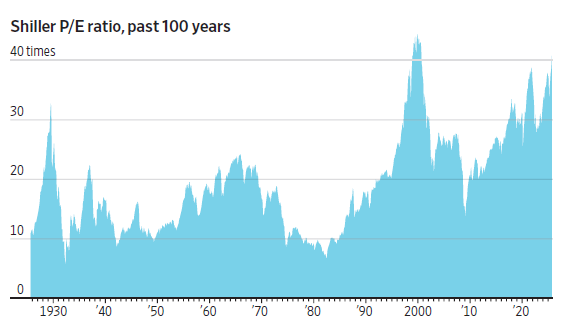 US S&P 500 is Record Expensive