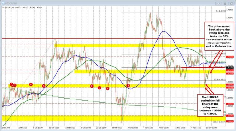 USDCAD Technicals: The buyers return after yesterday's sharp fall. What next for traders? | investingLive