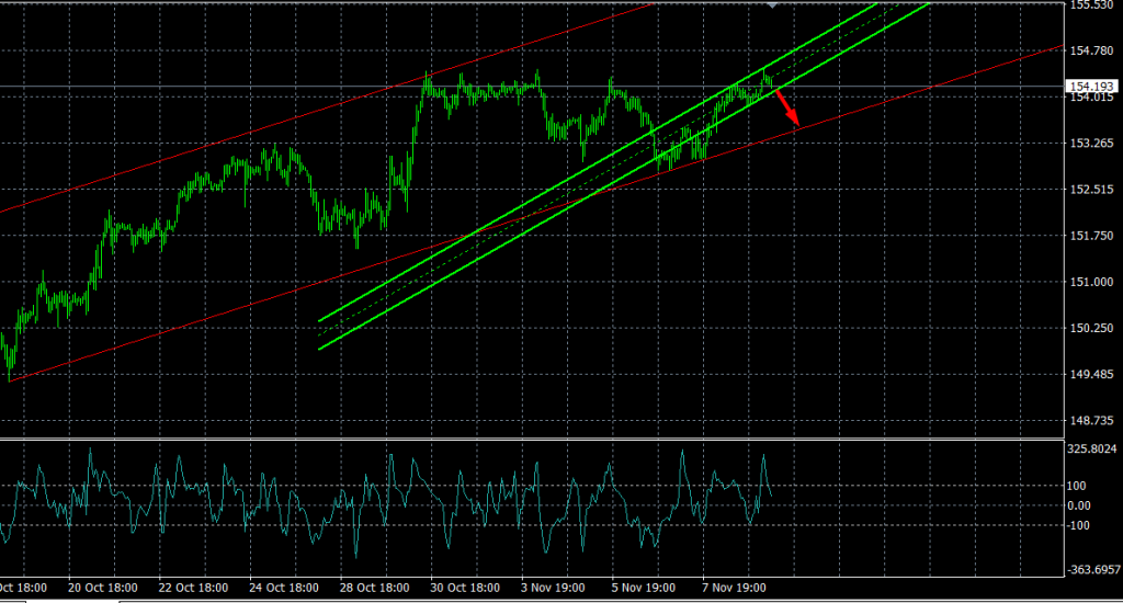 USD/JPY forecast for November 11, 2025 – ForexNews.PRO
