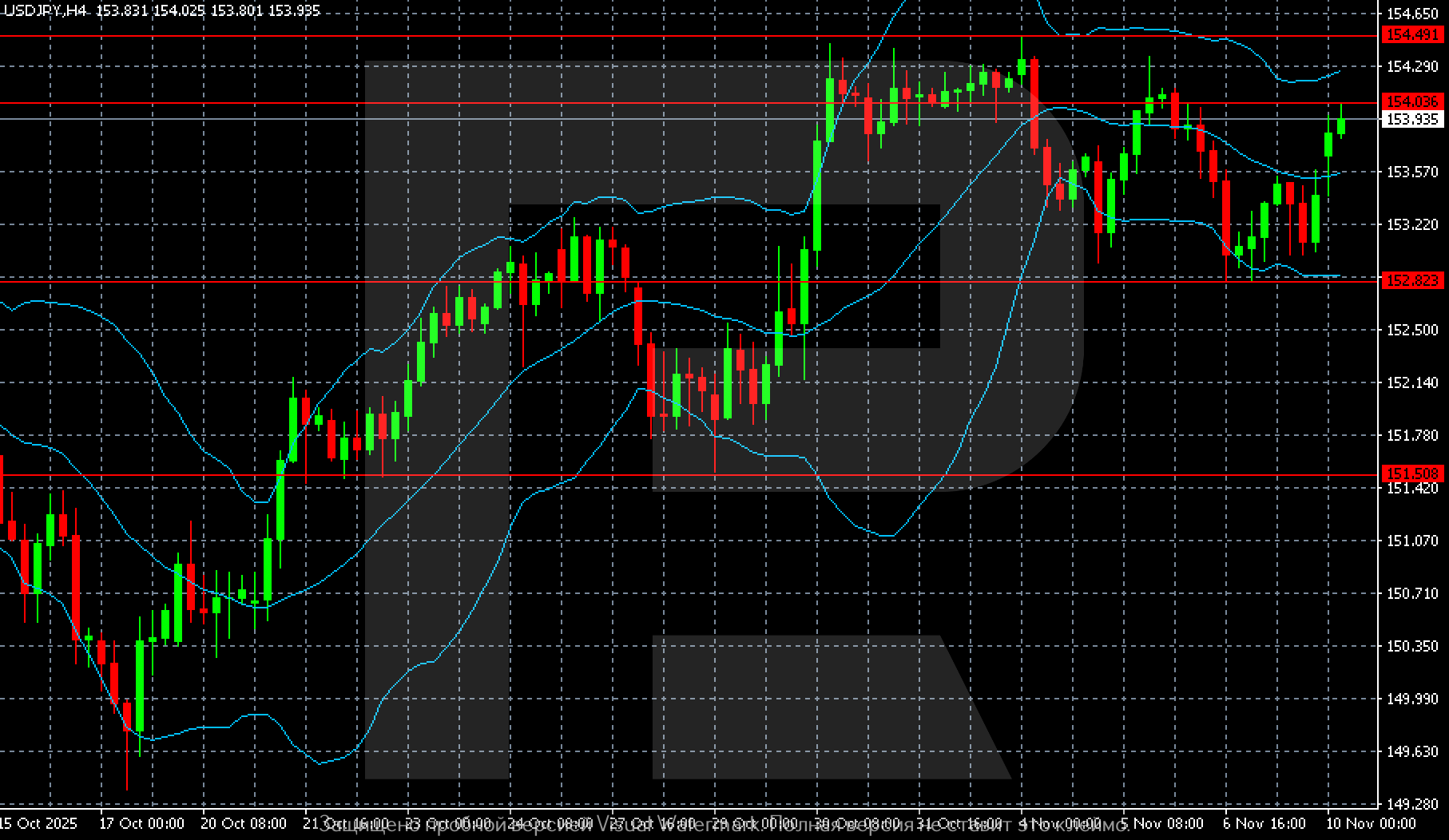 USDJPY rally continues: the yen remains under pressure – ForexNews.PRO