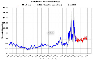 Lumber Prices