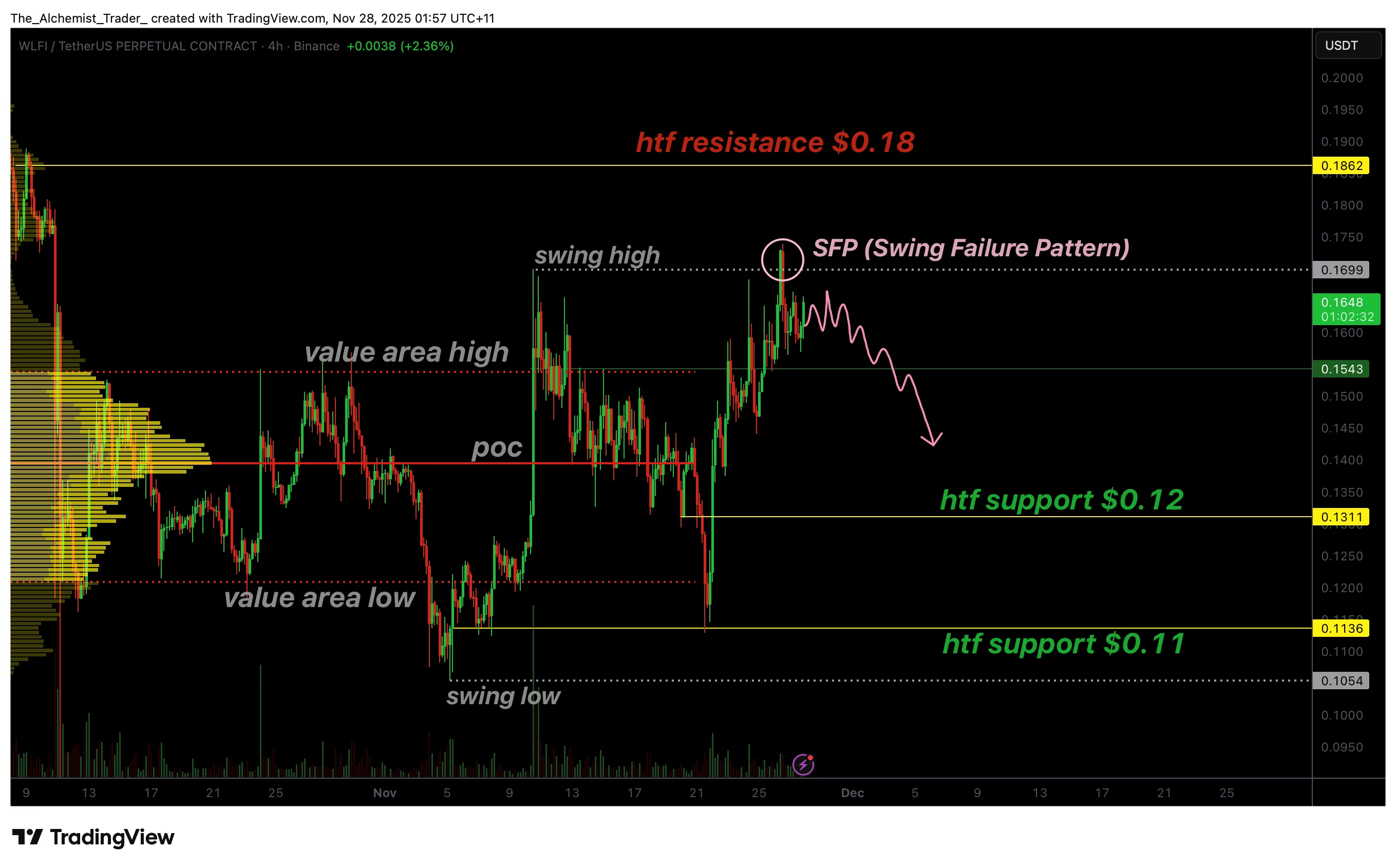 WLFI price rejects after liquidity grab, bearish SFP emerges - 1