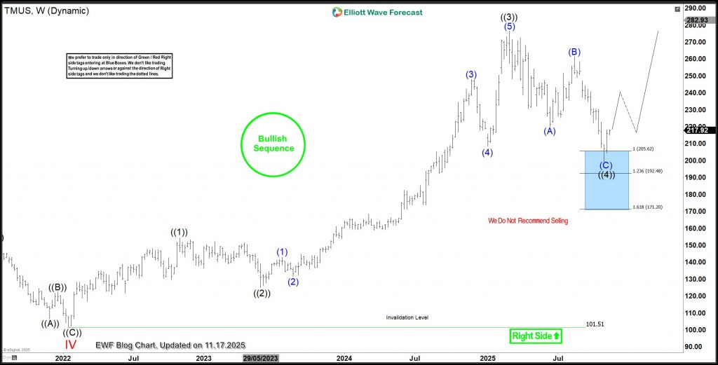 Wave ((4)) Low Holds, Eyes $300 Target – Forex Market Analysis – ForexCycle.com