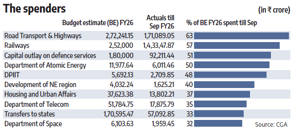 Where Govt is Spending