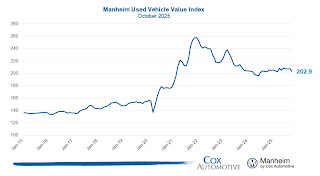 Manheim Used Vehicle Value Index