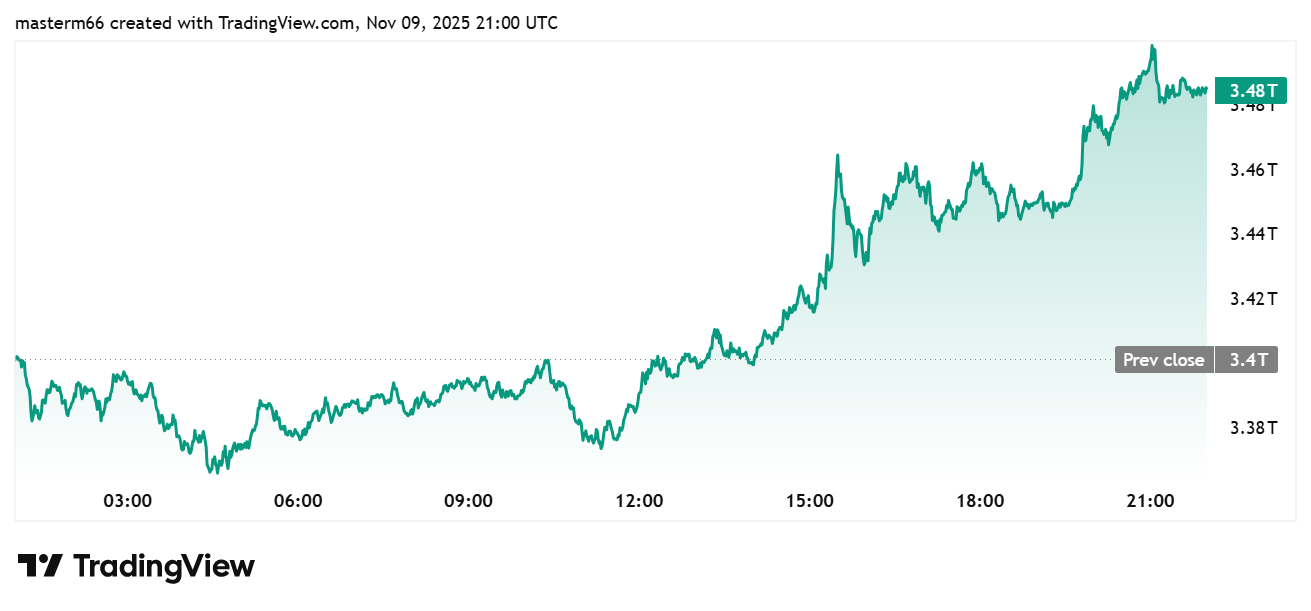 Global crypto market cap chart showing a sharp rise to $3.48 trillion.