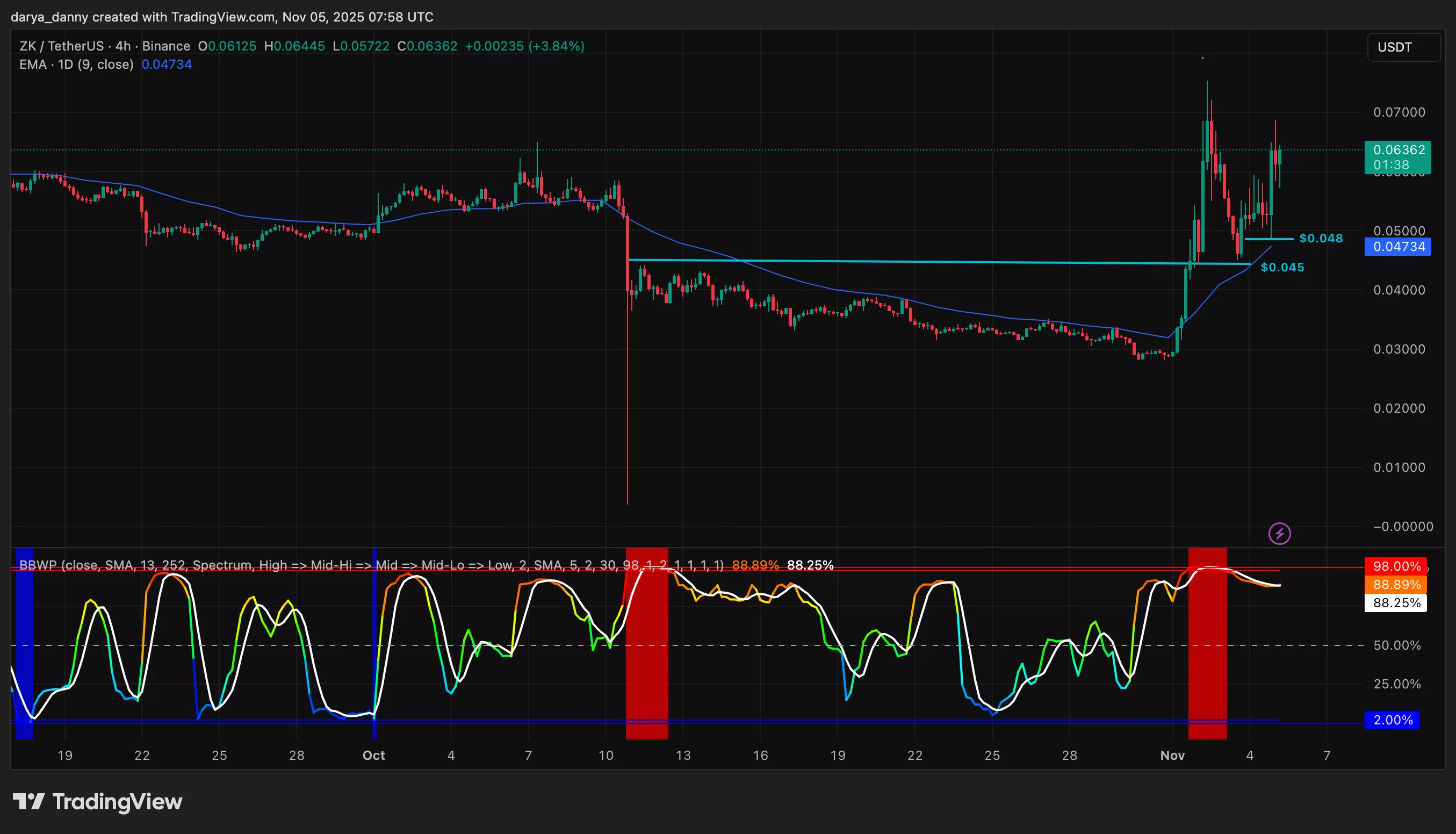 ZKsync price rallies 170% in 2 days as ZK token moves toward utility - 1