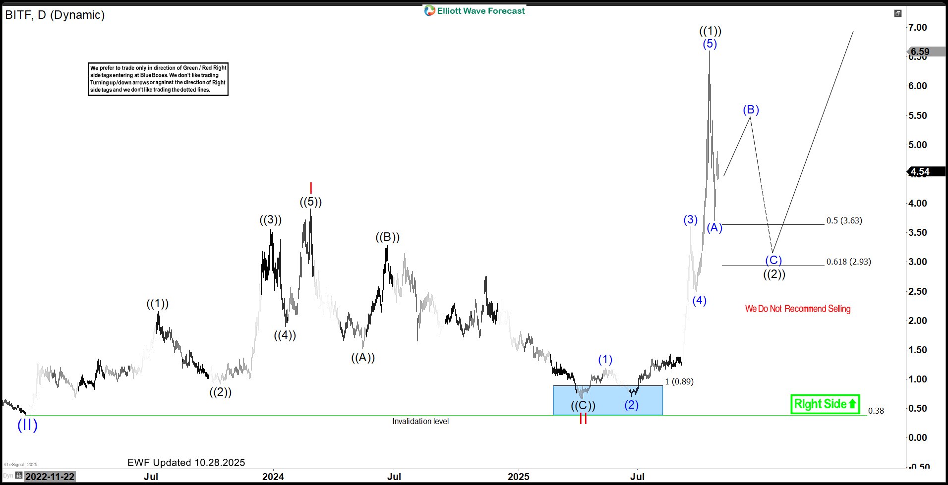 Zig-Zag Correction Offers a Blue Box Area – Forex Market Analysis – ForexCycle.com