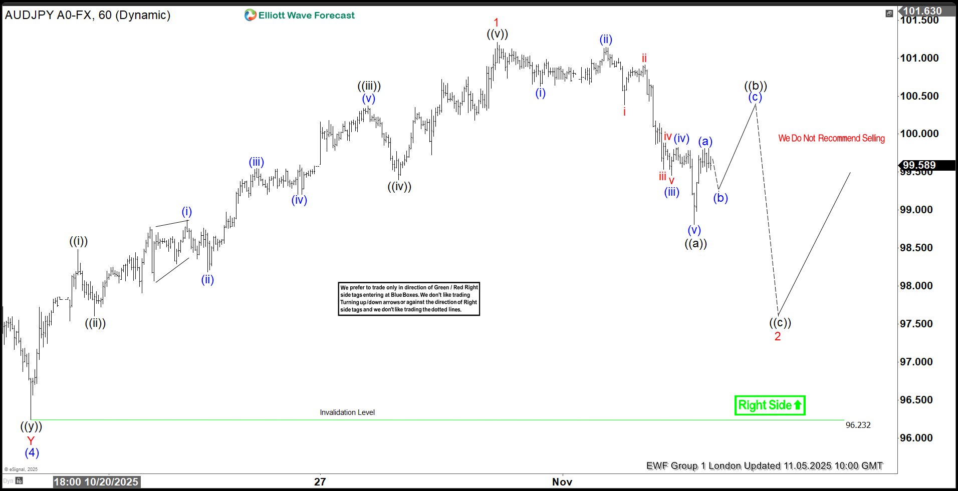 Zigzag Formation in Progress – Forex Market Analysis – ForexCycle.com