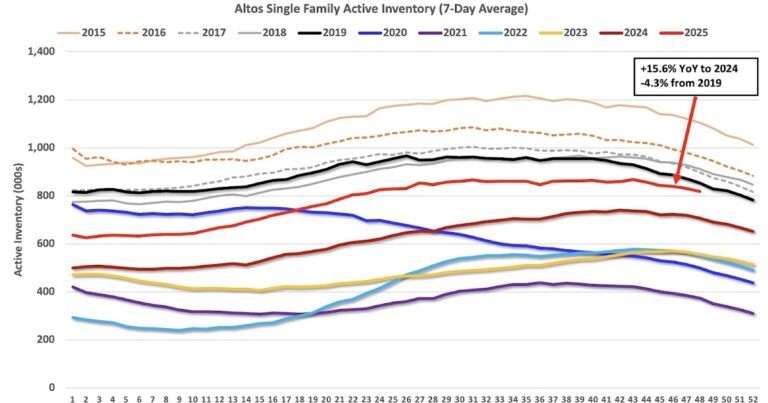 Housing December 1st Weekly Update: Inventory Only Down 4.3% Compared to Same Week in 2019