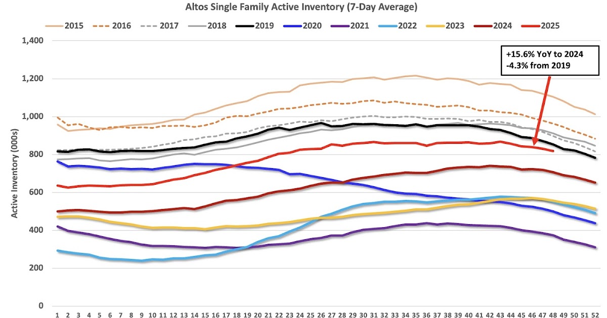 Housing December 1st Weekly Update: Inventory Only Down 4.3% Compared to Same Week in 2019