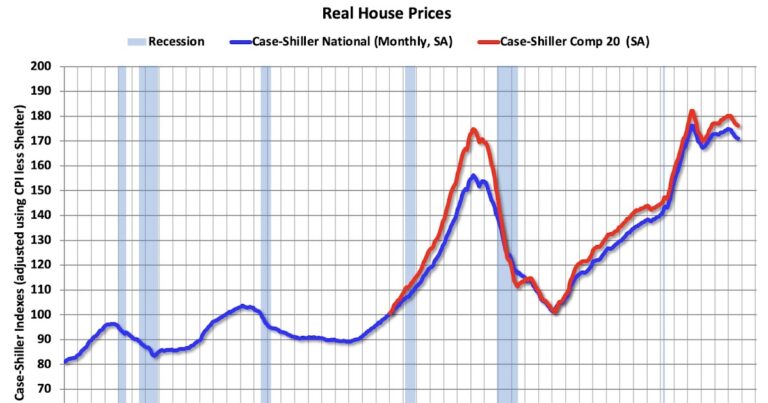 Inflation Adjusted House Prices 3.0% Below 2022 Peak