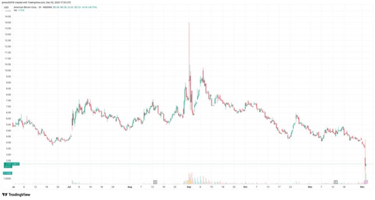ABTC Shares Plunge Tuesday Even as Market Rallies