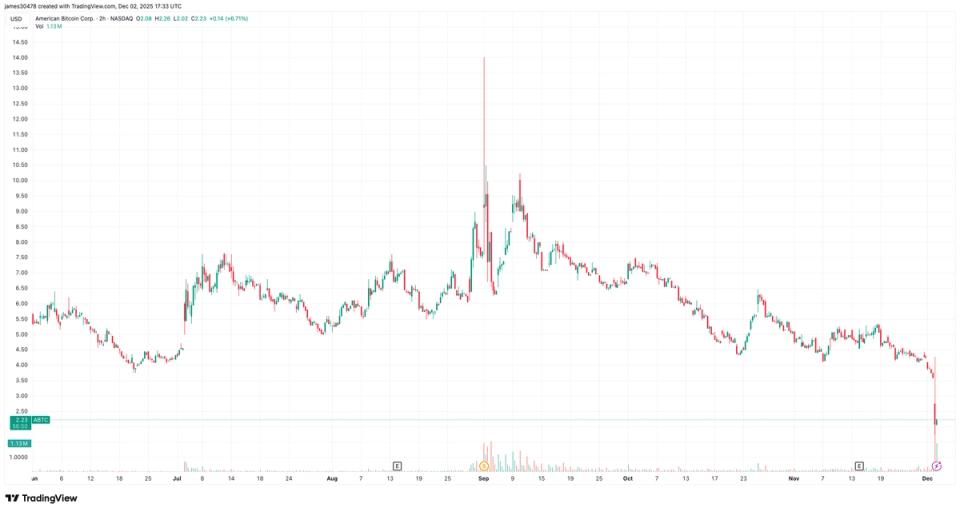 ABTC Shares Plunge Tuesday Even as Market Rallies