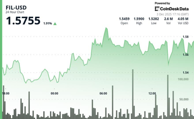 Filecoin (FIL) Rises 2.2% as Crypto Markets Rally