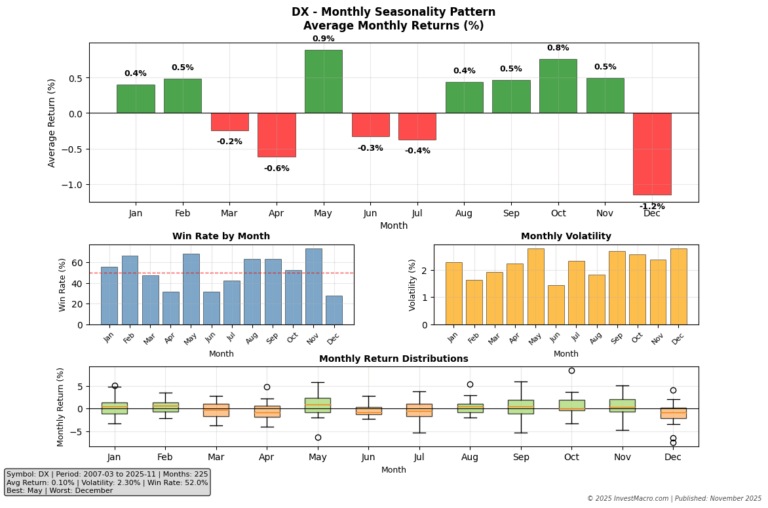 US Dollar Index Seasonally Weak in December