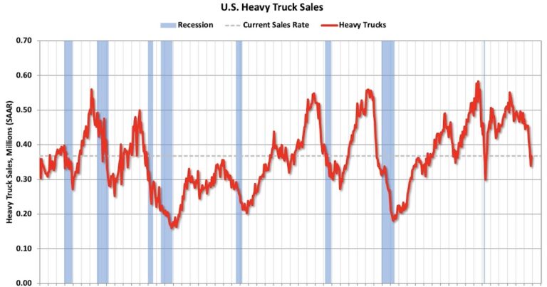 Heavy Truck Sales Collapsed in October and November