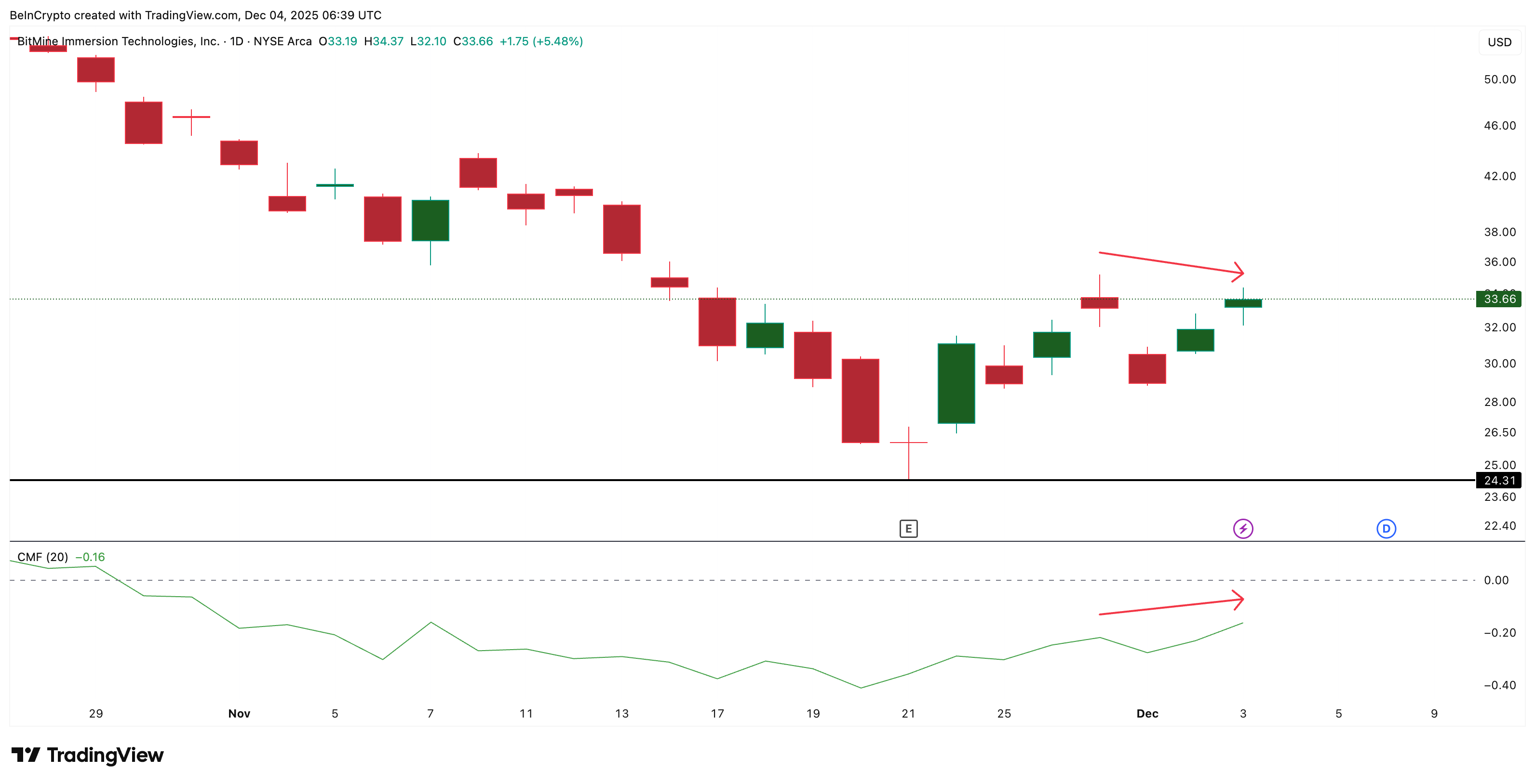 Big Money Backs BMNR