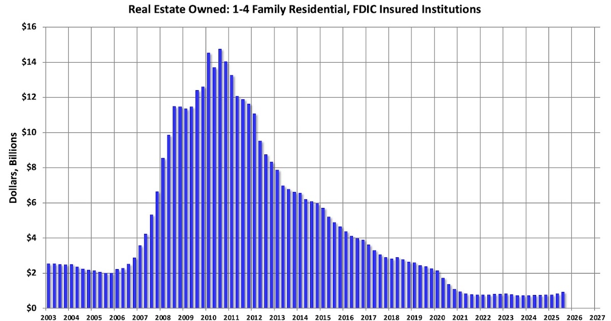 Q3 Update: Delinquencies, Foreclosures and REO