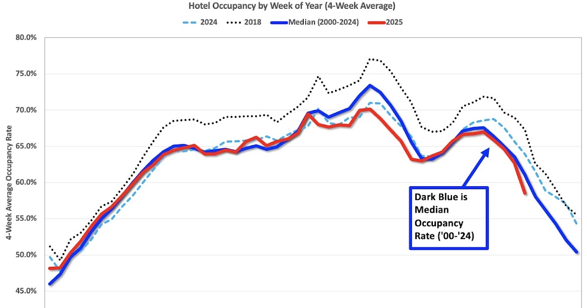 Hotels: Occupancy Rate Decreased 1.0% Year-over-year