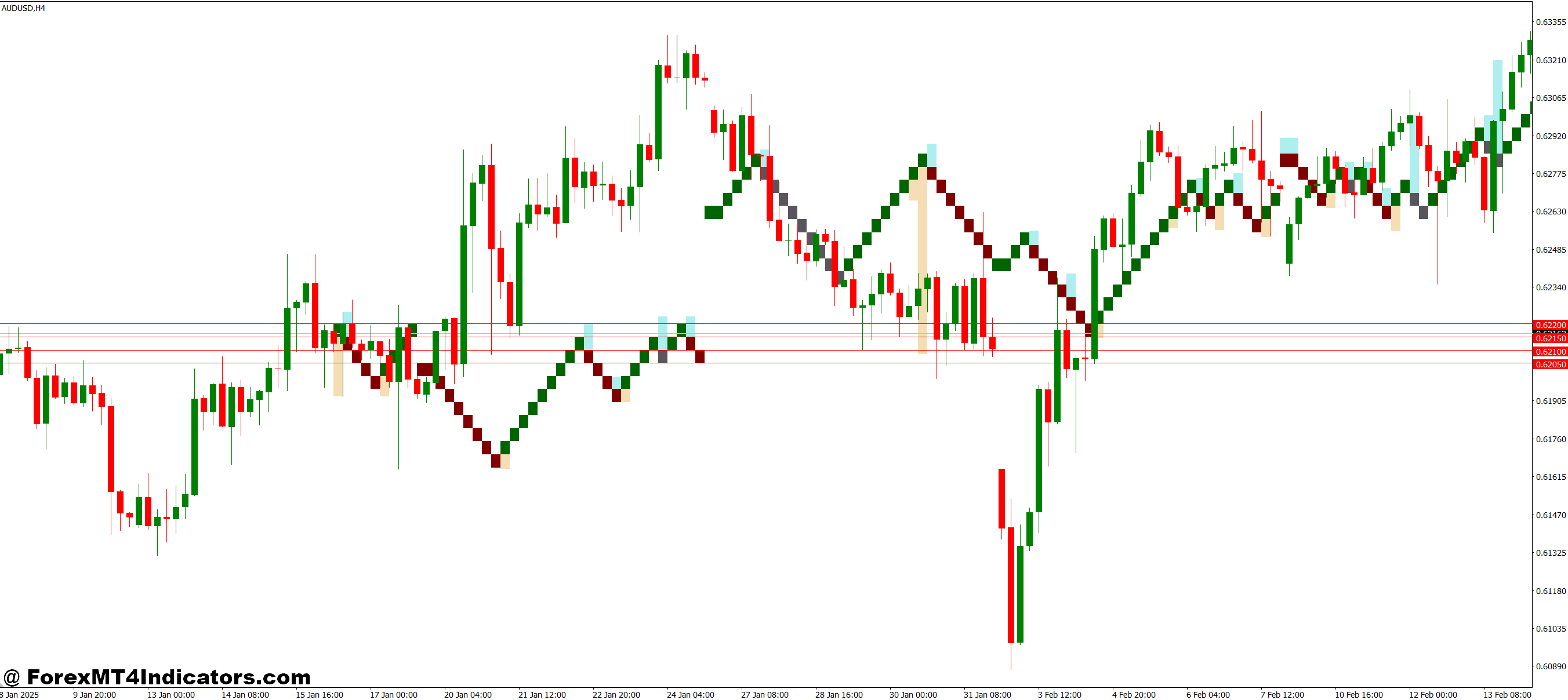 Trading Strategies Using Renko Boxes