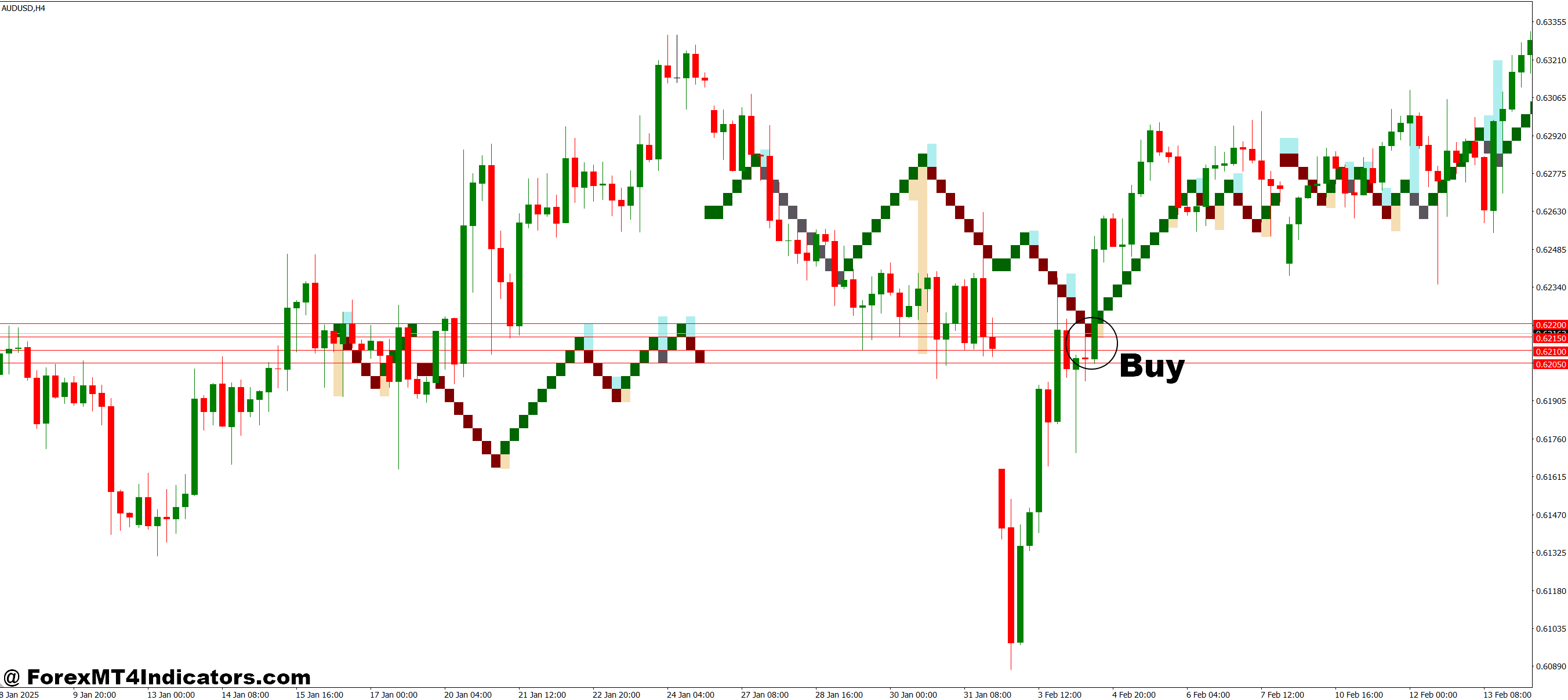 How to Trade with Draws Renko Boxes in Normal TF MT4 Indicator - Buy Entry