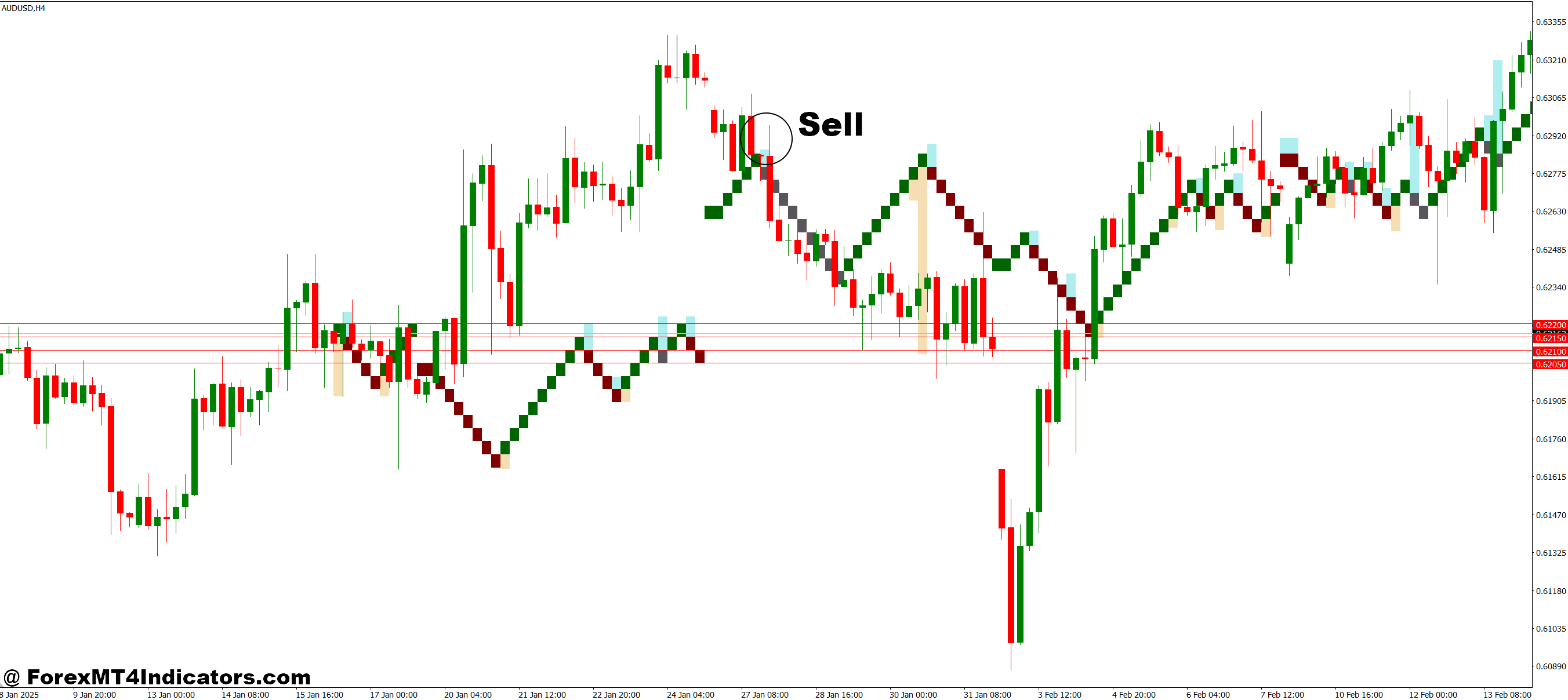 How to Trade with Draws Renko Boxes in Normal TF MT4 Indicator - Sell Entry