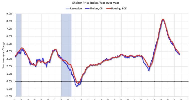 PCE Measure of Shelter Declined to 3.7% YoY in September