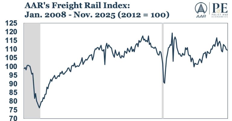 AAR Rail Traffic in November: "Continued Economic Uncertainty Reflected in Rail Volumes"