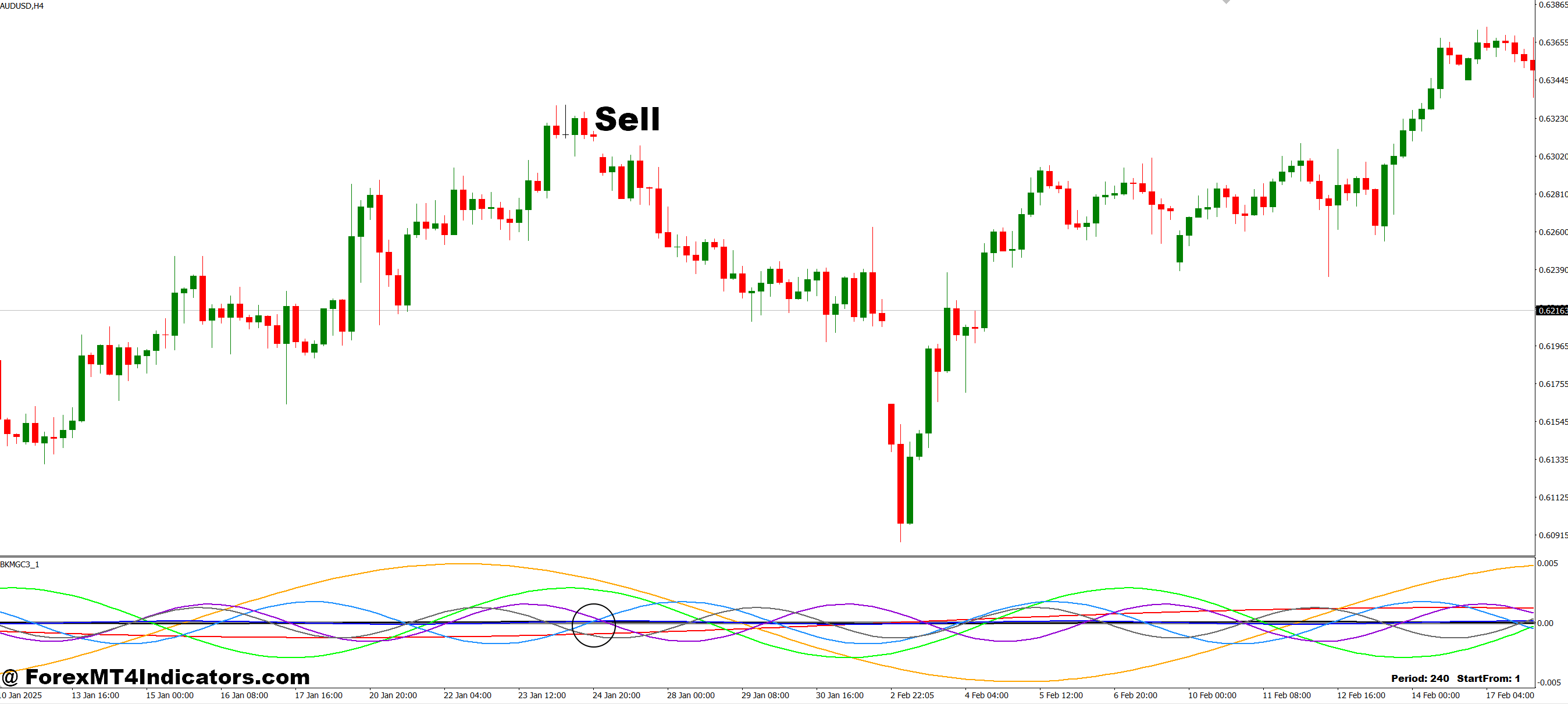 How to Trade with Analysis of the Waves MT4 Indicator