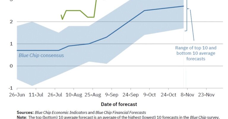 Q3 GDP Tracking: Mid 3% 