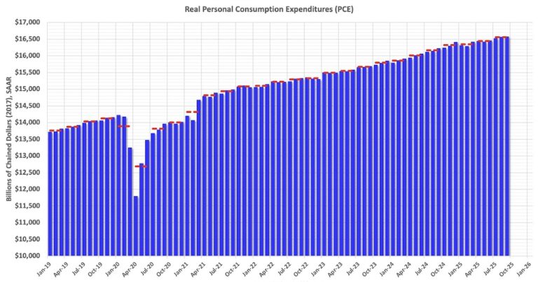 Personal Income Increased 0.4% in September; Spending Increased 0.3%