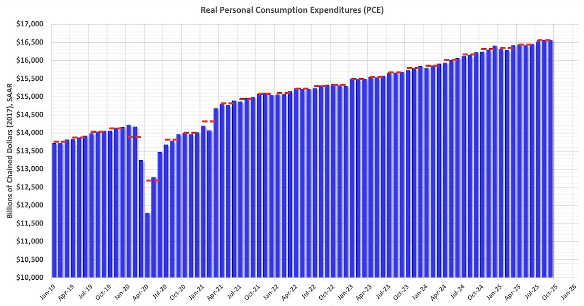 Personal Income Increased 0.4% in September; Spending Increased 0.3%