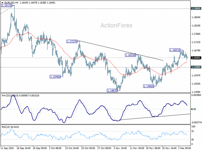 EUR/USD Weekly Outlook - ActionForex
