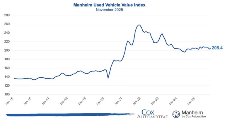 Wholesale Used Car Prices Increased in November; Unchanged Year-over-year
