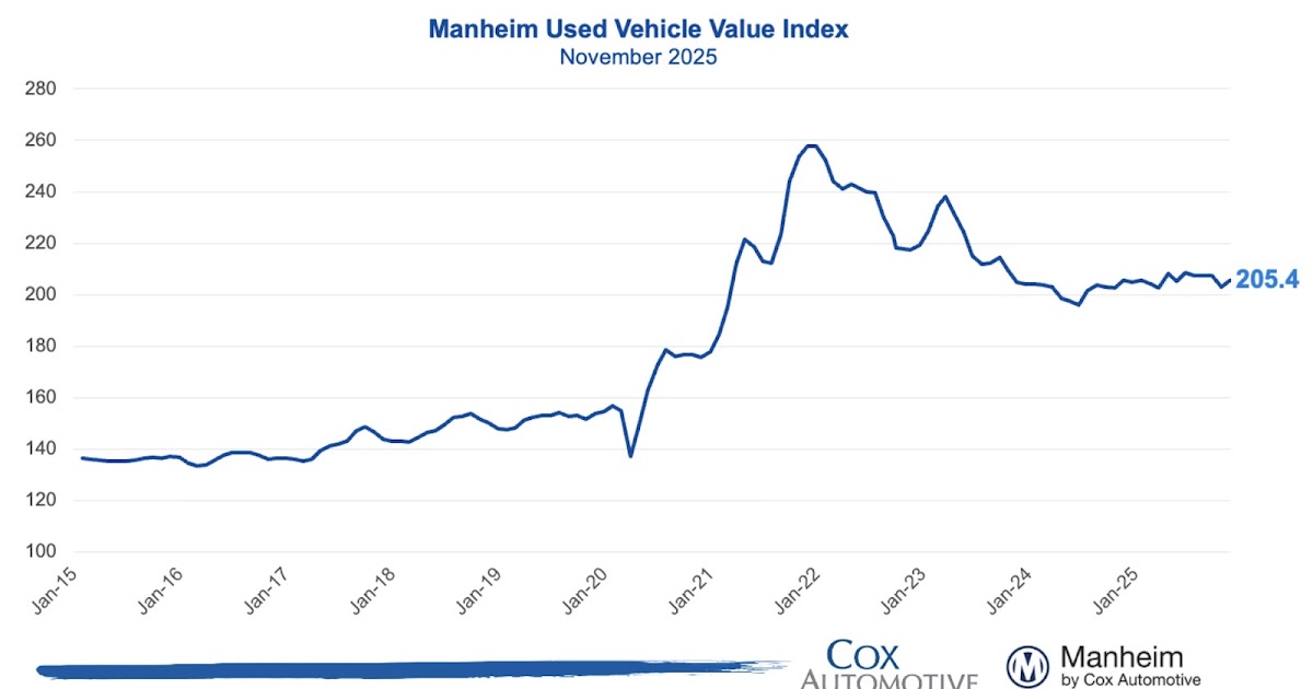 Wholesale Used Car Prices Increased in November; Unchanged Year-over-year