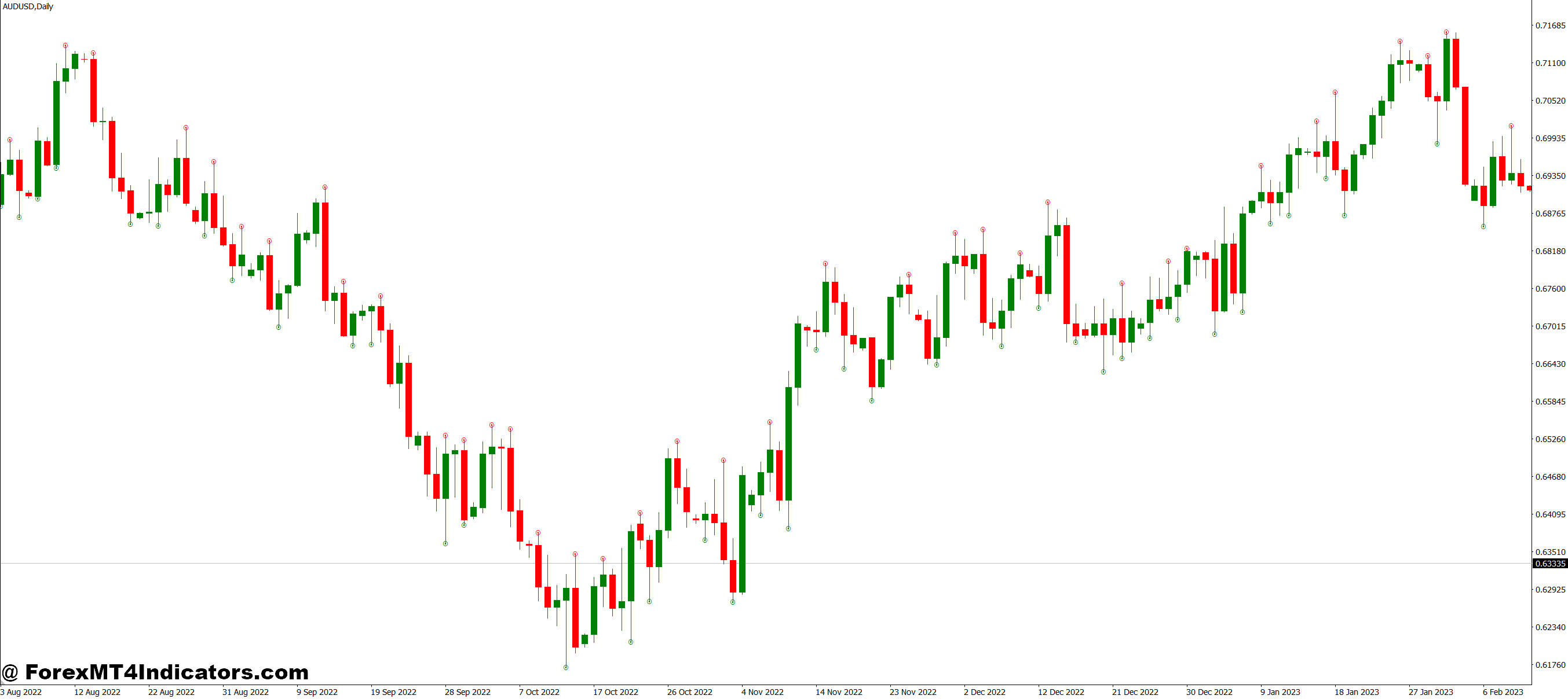 Trading Tips Using the Fine Fractal Channel