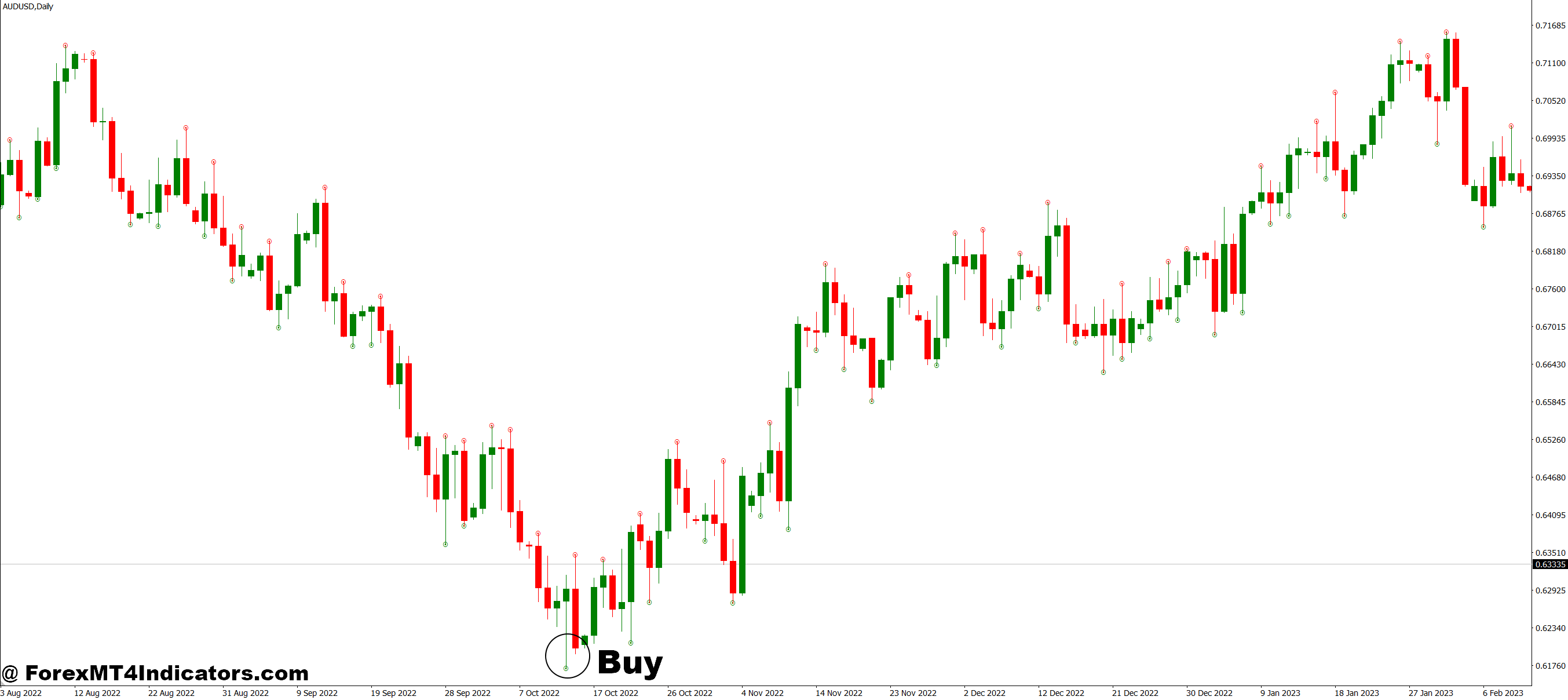 How to Trade with Fine Fractal Channel MT4 Indicator - Buy Entry