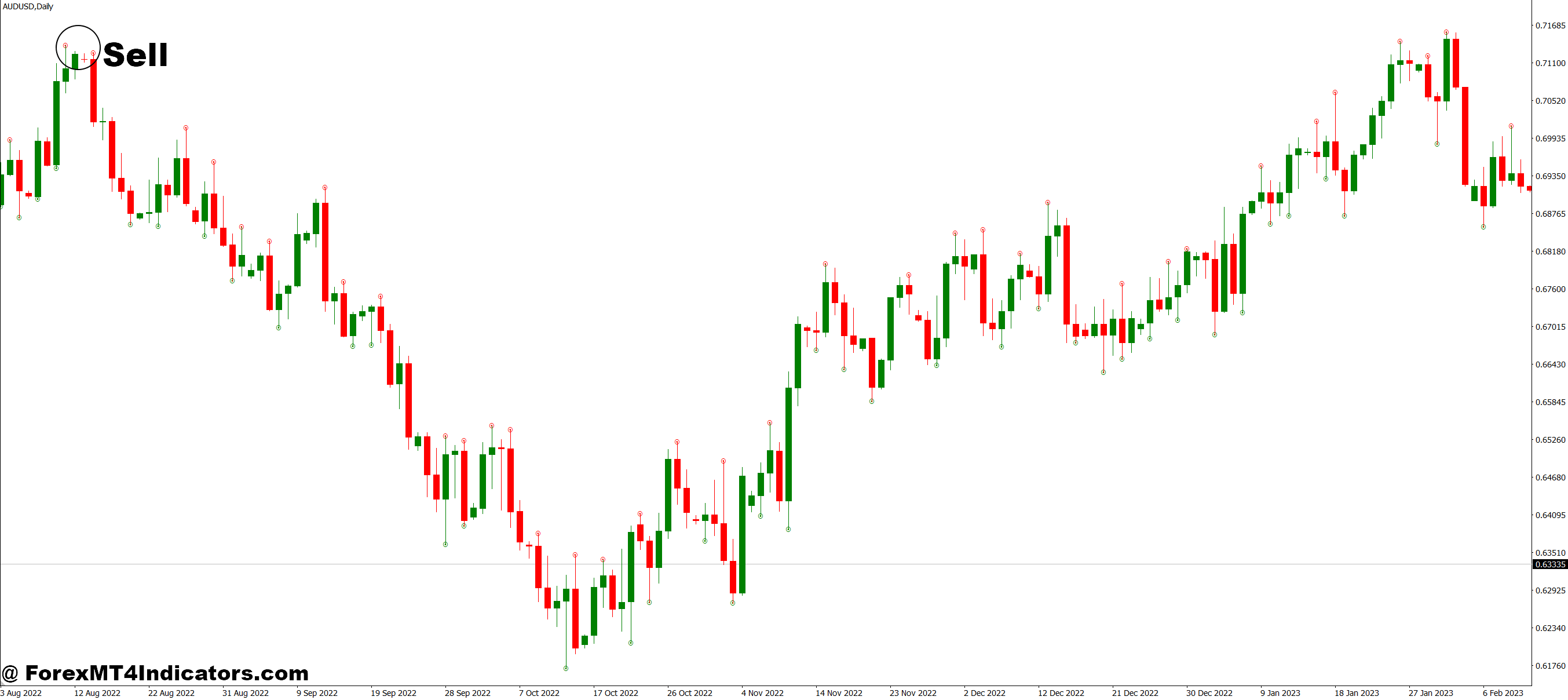 How to Trade with Fine Fractal Channel MT4 Indicator - Sell Entry