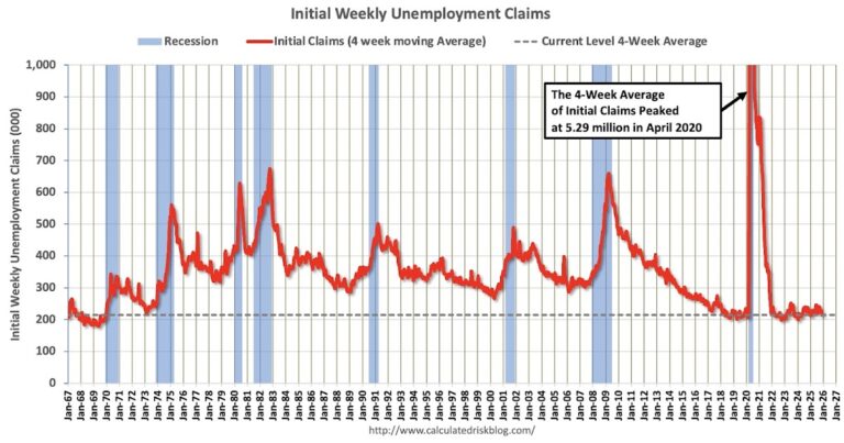 Weekly Initial Unemployment Claims Decrease to 191,000