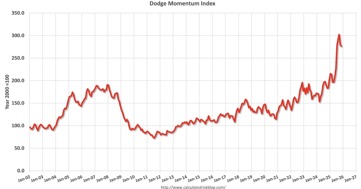 Leading Index for Commercial Real Estate Decreased 1% in November