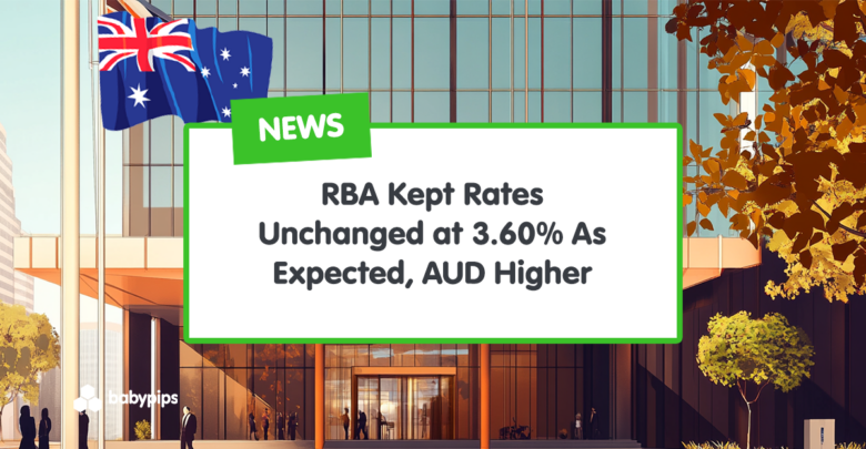 RBA Kept Rates Unchanged at 3.60% As Expected, AUD Higher