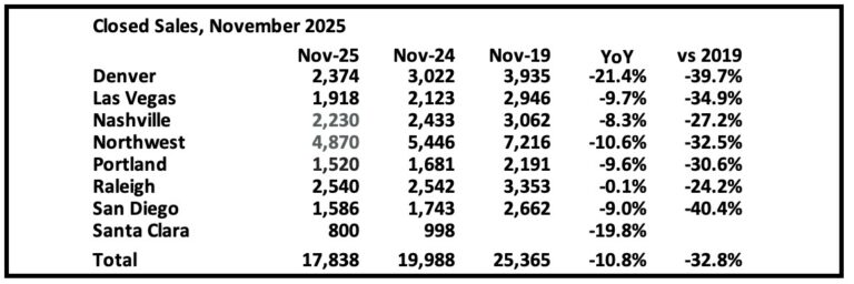 1st Look at Local Housing Markets in November