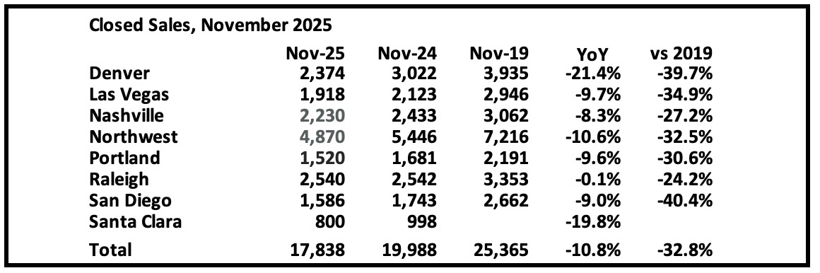 1st Look at Local Housing Markets in November