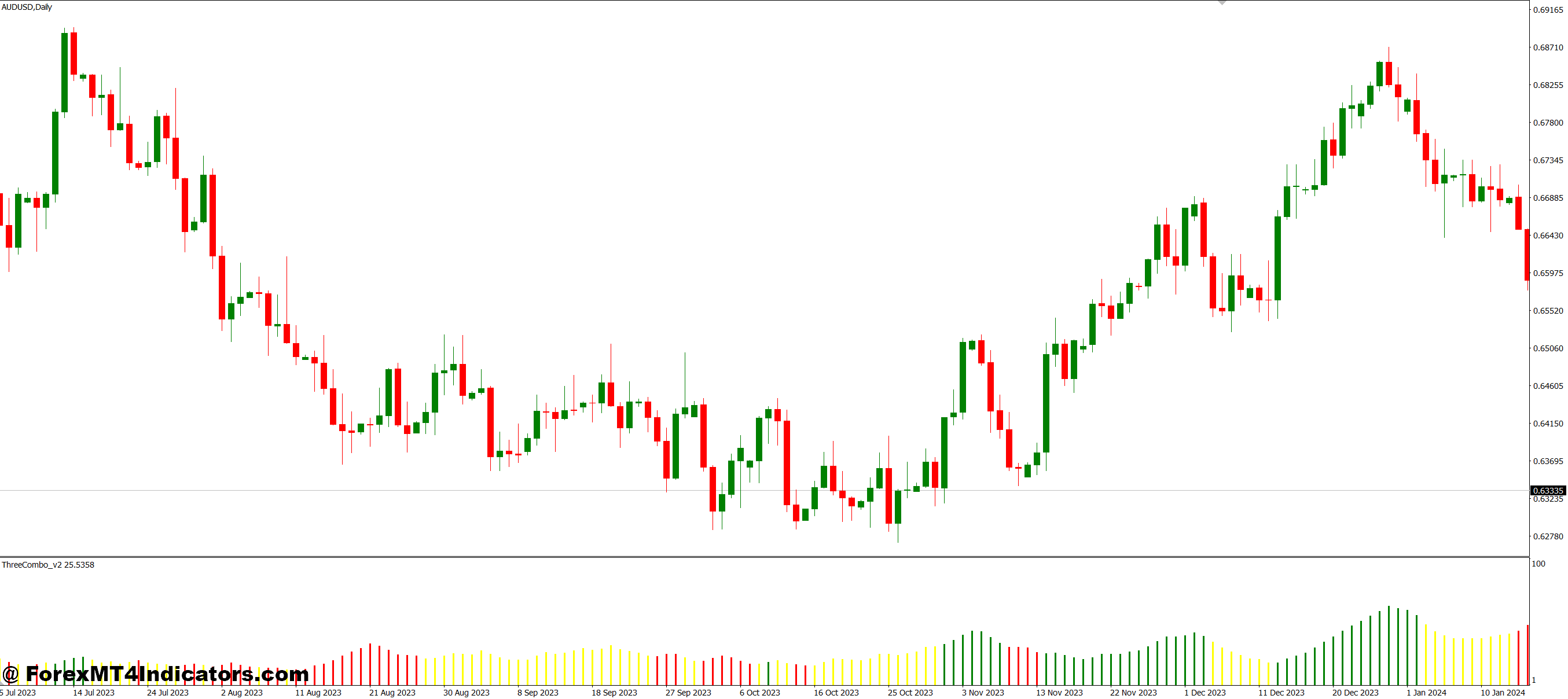 Why Traders Prefer the Three Combo Indicator